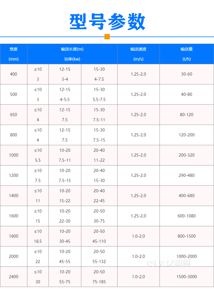 糧食皮帶輸送機型號參數(shù)